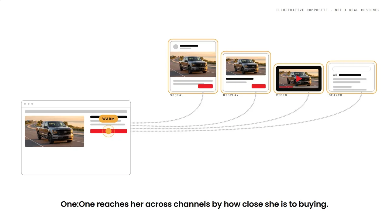 One Warm shopper, every channel answering the tier