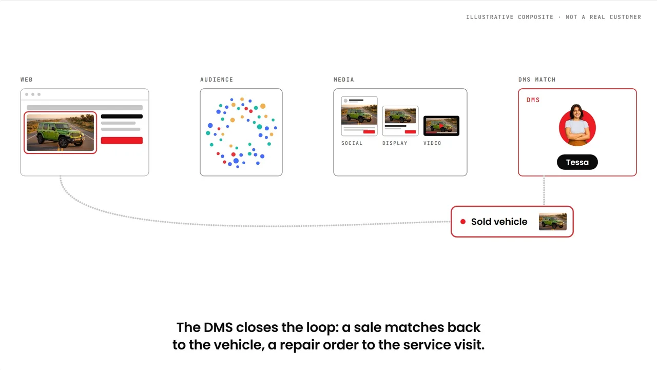 Website, audience, media and the sale matched back in the DMS