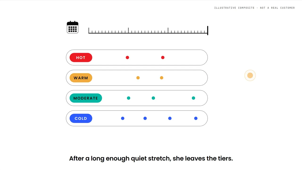 Tiers from Hot to Cold with a shopper’s visits thinning out over a long quiet stretch