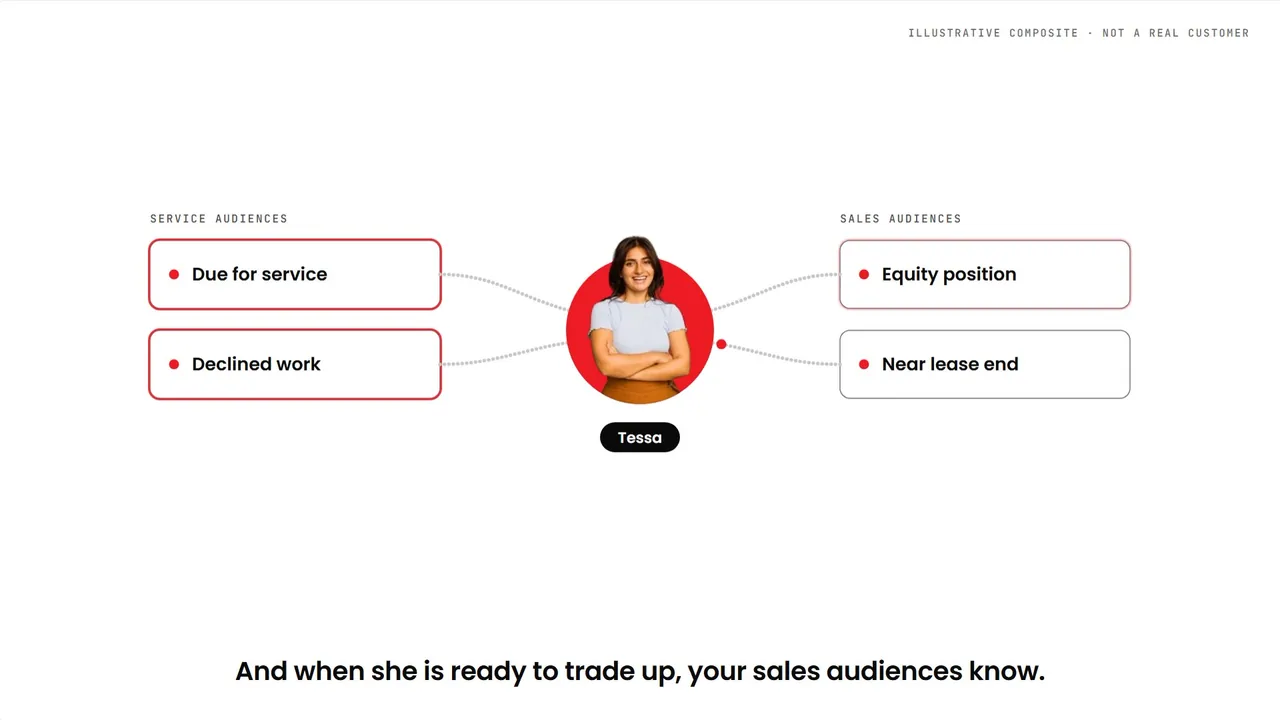 A customer with service audiences on one side and sales audiences on the other
